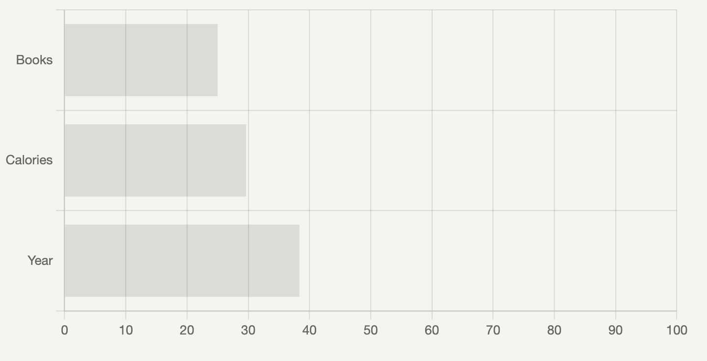 A horizontal bar graph as before, but with an additional bar for calories burned (which is below target)