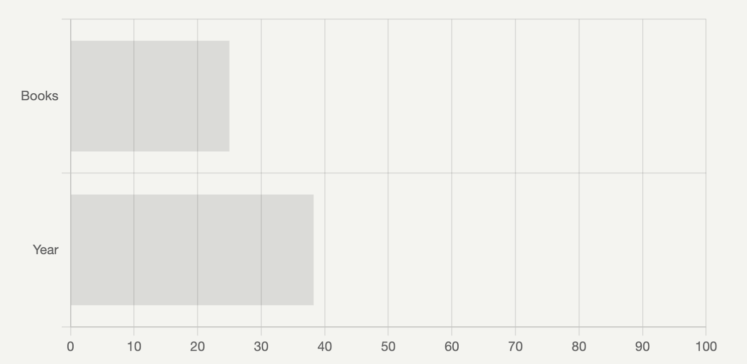 A horizontal bar graph that shows I'm 25% of the way to my book goal and the year is about 38% complete