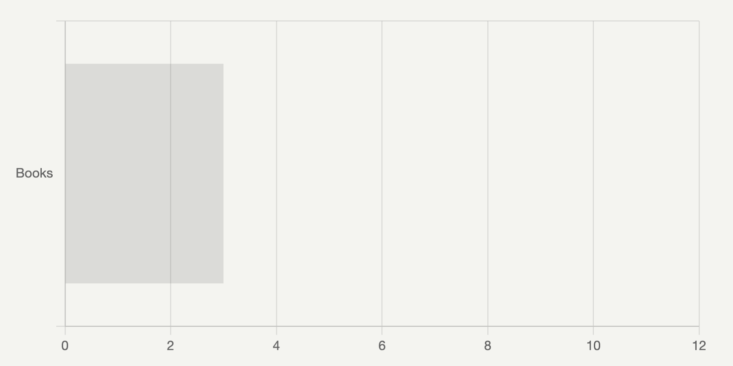 A horizontal bar graph that shows I've read 3 books, with an x axis that goes to 12